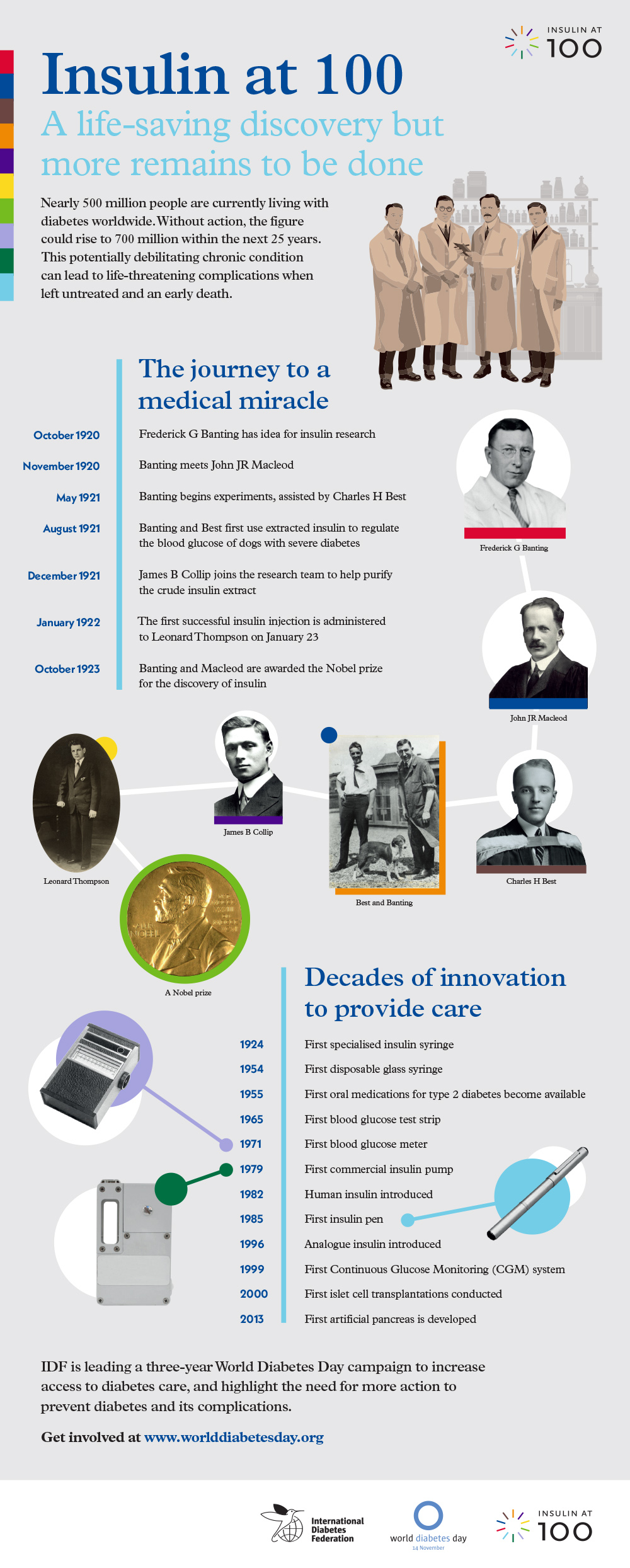 Insulin at 100 Infographic