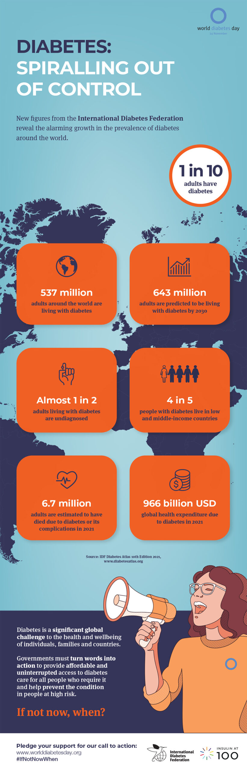 World Diabetes Day Infographic GHLF Australia